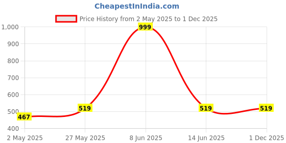 myntra.com Crimsoune Club Geometric Printed Mandarin Collar Top crimsoune club Price History Graph from 2 May 2025 to 1 Dec 2025