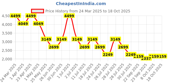 myntra.com Crimsoune Club Geometric Printed Notched Lapel Collar Shirt With Trousers crimsoune club Price History Graph from 24 Mar 2025 to 18 Oct 2025