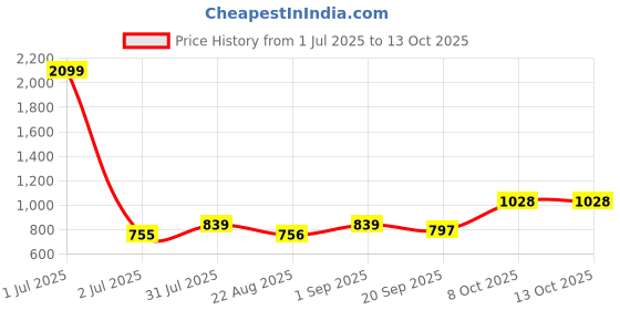myntra.com Crimsoune Club Geometric Printed Pullover Sweater crimsoune club Price History Graph from 1 Jul 2025 to 13 Oct 2025