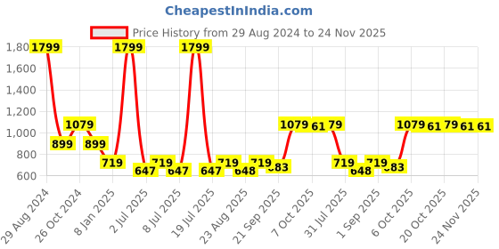 myntra.com Crimsoune Club Geometric Printed Pullover Sweatshirt crimsoune club Price History Graph from 29 Aug 2024 to 24 Nov 2025