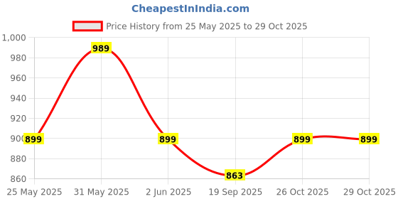 myntra.com Crimsoune Club Geometric Printed Slim Fit Cotton Casual Shirt crimsoune club Price History Graph from 25 May 2025 to 29 Oct 2025