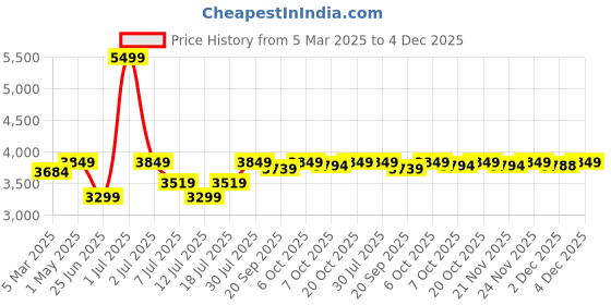myntra.com Crimsoune Club Geometric Printed Slim-Fit Single-Breasted Blazer crimsoune club Price History Graph from 5 Mar 2025 to 4 Dec 2025