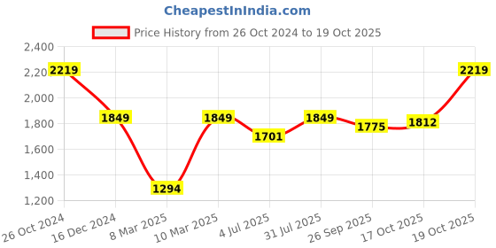 myntra.com Crimsoune Club Geometric Printed Stand Collar Bomber Jacket crimsoune club Price History Graph from 26 Oct 2024 to 19 Oct 2025