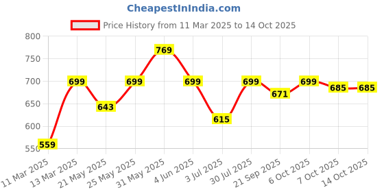 myntra.com Crimsoune Club Geometric Printed Tie-Up Neck Lyocell Regular Top crimsoune club Price History Graph from 11 Mar 2025 to 13 Oct 2025