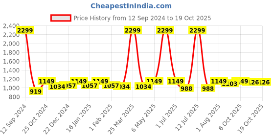 myntra.com Crimsoune Club Geometric Printed V-Neck Pullover crimsoune club Price History Graph from 12 Sep 2024 to 18 Oct 2025