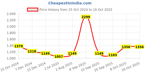 myntra.com Crimsoune Club Geometric Self Design Beads And Stones Pullover Sweater crimsoune club Price History Graph from 25 Oct 2024 to 16 Oct 2025