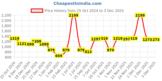 myntra.com Crimsoune Club Girls Abstract Printed Embellished Pullover crimsoune club Price History Graph from 25 Oct 2024 to 3 Dec 2025