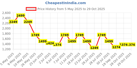 myntra.com Crimsoune Club Girl's Baggy Mid-Rise Clean Look Stretchable Jeans crimsoune club Price History Graph from 5 May 2025 to 28 Oct 2025