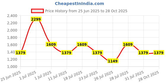 myntra.com Crimsoune Club Girls Baggy Mid-Rise Heavy Fade Cargo Styles Cotton Jeans crimsoune club Price History Graph from 25 Jun 2025 to 28 Oct 2025