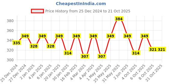 myntra.com Crimsoune Club Girls Beige & Black Printed T-shirt crimsoune club Price History Graph from 25 Dec 2024 to 20 Oct 2025