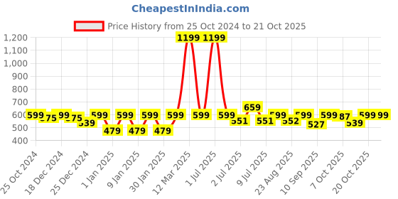 myntra.com Crimsoune Club Girls Black Sweatshirt crimsoune club Price History Graph from 25 Oct 2024 to 21 Oct 2025