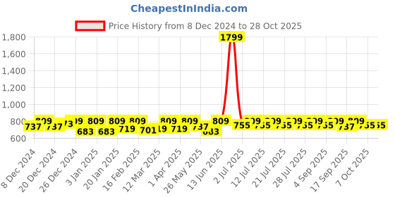 myntra.com Crimsoune Club Girls Black Urban Slim Fit Stretchable Jeans crimsoune club Price History Graph from 8 Dec 2024 to 27 Oct 2025