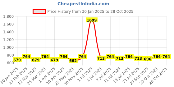 myntra.com Crimsoune Club Girls Black Urban Slim Fit Stretchable Jeans crimsoune club Price History Graph from 30 Jan 2025 to 28 Oct 2025