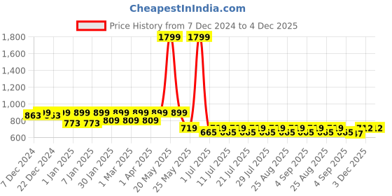 myntra.com Crimsoune Club Girls Black Urban Slim Fit Stretchable Jeans crimsoune club Price History Graph from 7 Dec 2024 to 4 Dec 2025