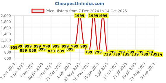 myntra.com Crimsoune Club Girls Blue Bootcut Heavy Fade Stretchable Jeans crimsoune club Price History Graph from 7 Dec 2024 to 14 Oct 2025