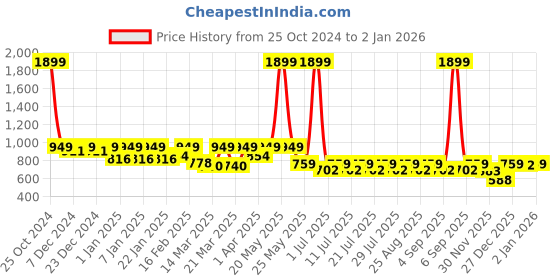 myntra.com Crimsoune Club Girls Blue Bootcut High-Rise Heavy Fade Stretchable Jeans crimsoune club Price History Graph from 25 Oct 2024 to 30 Dec 2025