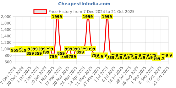 myntra.com Crimsoune Club Girls Blue Light Fade Stretchable Jeans crimsoune club Price History Graph from 7 Dec 2024 to 20 Oct 2025