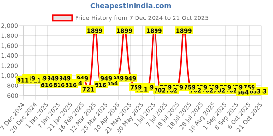 myntra.com Crimsoune Club Girls Blue Light Fade Stretchable Jeans crimsoune club Price History Graph from 7 Dec 2024 to 21 Oct 2025