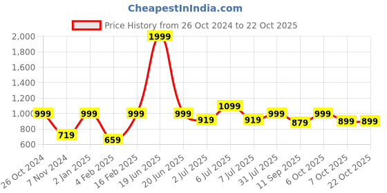 myntra.com Crimsoune Club Girls Blue Printed Hooded Sweatshirt crimsoune club Price History Graph from 26 Oct 2024 to 21 Oct 2025