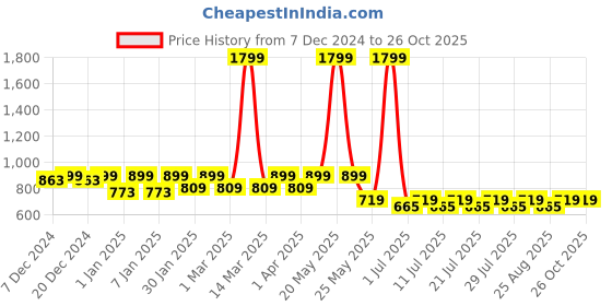 myntra.com Crimsoune Club Girls Blue Slim Fit Clean Look Stretchable Jeans crimsoune club Price History Graph from 7 Dec 2024 to 26 Oct 2025