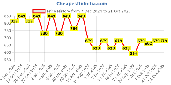 myntra.com Crimsoune Club Girls Blue Slim Fit Clean Look Stretchable Jeans crimsoune club Price History Graph from 7 Dec 2024 to 21 Oct 2025
