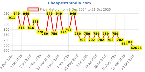 myntra.com Crimsoune Club Girls Blue Slim Fit Heavy Fade Stretchable Jeans crimsoune club Price History Graph from 9 Dec 2024 to 20 Oct 2025