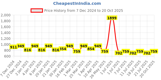 myntra.com Crimsoune Club Girls Blue Solid Heavy Fade Stretchable Jeans crimsoune club Price History Graph from 7 Dec 2024 to 20 Oct 2025