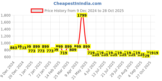 myntra.com Crimsoune Club Girls Blue Solid Heavy Fade Stretchable Jeans crimsoune club Price History Graph from 9 Dec 2024 to 27 Oct 2025
