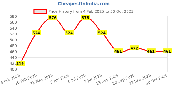 myntra.com Crimsoune Club Girls Blue Sweatshirt crimsoune club Price History Graph from 4 Feb 2025 to 29 Oct 2025