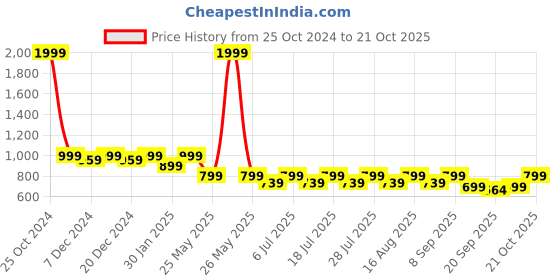 myntra.com Crimsoune Club Girls Bootcut Clean Look Light Fade Stretchable Jeans crimsoune club Price History Graph from 25 Oct 2024 to 21 Oct 2025