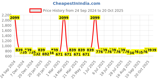 myntra.com Crimsoune Club Girls Bootcut Heavy Fade Clean Look Stretchable Jeans crimsoune club Price History Graph from 24 Sep 2024 to 20 Oct 2025