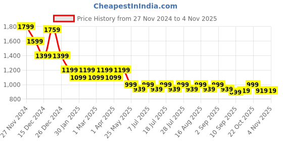 myntra.com Crimsoune Club Girls Bootcut High-Rise Heavy Fade Stretchable Jeans crimsoune club Price History Graph from 27 Nov 2024 to 1 Nov 2025