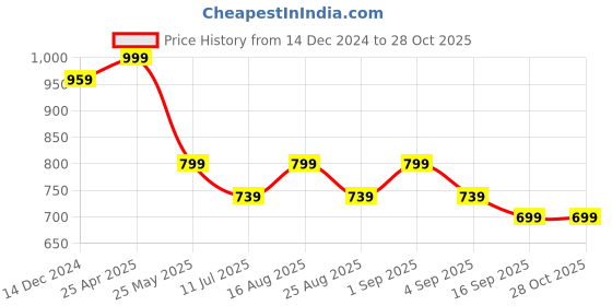 myntra.com Crimsoune Club Girls Bootcut Light Fade Clean Look Stretchable Jeans crimsoune club Price History Graph from 14 Dec 2024 to 28 Oct 2025