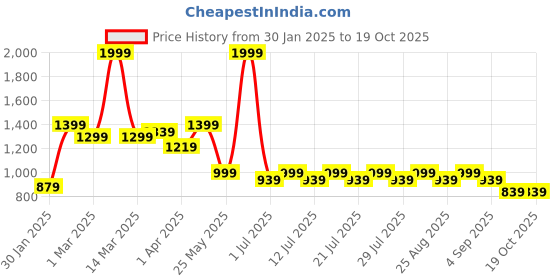 myntra.com Crimsoune Club Girls Bootcut Light Fade Stretchable Jeans crimsoune club Price History Graph from 30 Jan 2025 to 18 Oct 2025