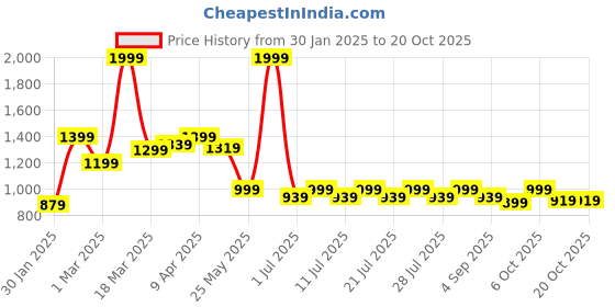 myntra.com Crimsoune Club Girls Bootcut Light Fade Stretchable Jeans crimsoune club Price History Graph from 30 Jan 2025 to 20 Oct 2025