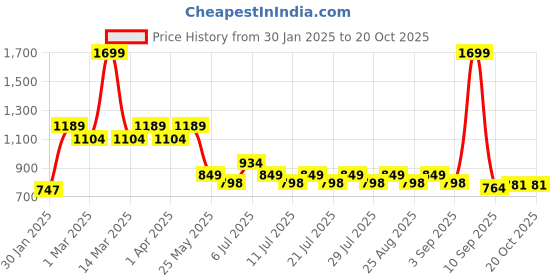 myntra.com Crimsoune Club Girls Bootcut Light Fade Stretchable Jeans crimsoune club Price History Graph from 30 Jan 2025 to 20 Oct 2025