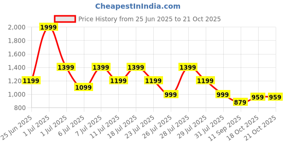 myntra.com Crimsoune Club Girls Bootcut Mid-Rise Heavy Fade Stretchable Jeans crimsoune club Price History Graph from 25 Jun 2025 to 20 Oct 2025