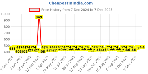 myntra.com Crimsoune Club Girls Brown & Red Floral Printed A-line Top crimsoune club Price History Graph from 7 Dec 2024 to 7 Dec 2025