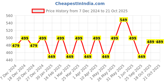 myntra.com Crimsoune Club Girls Butterfly Embroidered Round Neck T-Shirt crimsoune club Price History Graph from 7 Dec 2024 to 21 Oct 2025