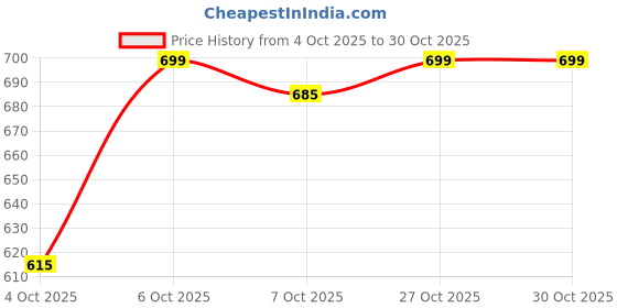 myntra.com Crimsoune Club Girls Classic Printed Casual Shirt crimsoune club Price History Graph from 4 Oct 2025 to 29 Oct 2025