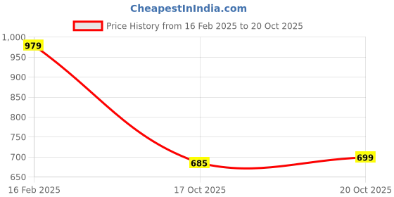 myntra.com Crimsoune Club Girls Classic Slim Fit Spread Collar Tartan Checked Cotton Casual Shirt crimsoune club Price History Graph from 16 Feb 2025 to 20 Oct 2025