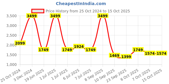 myntra.com Crimsoune Club Girls Conversational Printed Bomber Jacket crimsoune club Price History Graph from 25 Oct 2024 to 14 Oct 2025