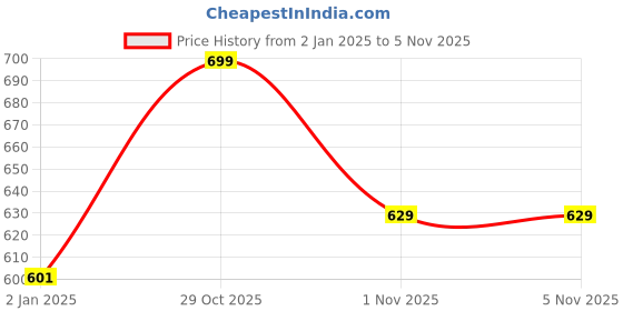 myntra.com Crimsoune Club Girls Conversational Printed Mid Rise Crop Jogger crimsoune club Price History Graph from 2 Jan 2025 to 4 Nov 2025