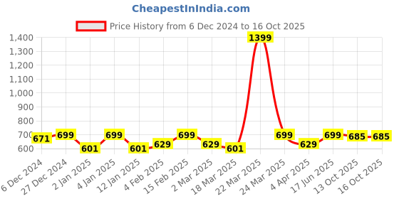 myntra.com Crimsoune Club Girls Conversational Printed Mid Rise Crop Jogger crimsoune club Price History Graph from 6 Dec 2024 to 16 Oct 2025