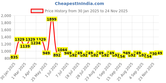 myntra.com Crimsoune Club Girls Cotton Bootcut Light Fade Jeans crimsoune club Price History Graph from 30 Jan 2025 to 24 Nov 2025