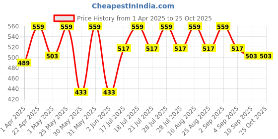 myntra.com Crimsoune Club Girls Cotton Checked Shirt Style Top crimsoune club Price History Graph from 1 Apr 2025 to 25 Oct 2025