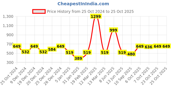 myntra.com Crimsoune Club Girls Cotton Pullover crimsoune club Price History Graph from 25 Oct 2024 to 24 Oct 2025