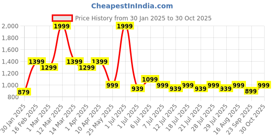 myntra.com Crimsoune Club Girls Cotton Relaxed Fit Light Fade Jeans crimsoune club Price History Graph from 30 Jan 2025 to 30 Oct 2025