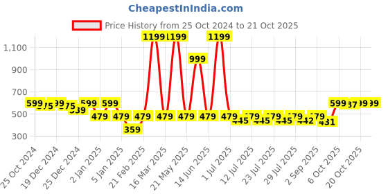 myntra.com Crimsoune Club Girls Cotton Sweatshirt crimsoune club Price History Graph from 25 Oct 2024 to 21 Oct 2025