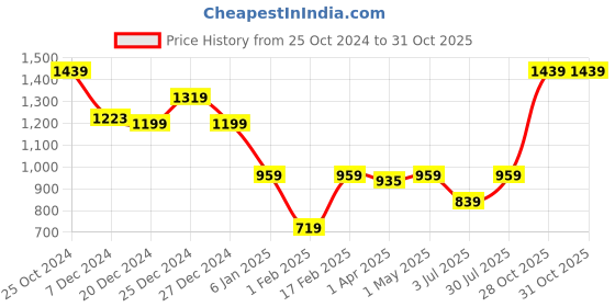 myntra.com Crimsoune Club Girls Embroidered Sequined Round Neck Pullover crimsoune club Price History Graph from 25 Oct 2024 to 30 Oct 2025